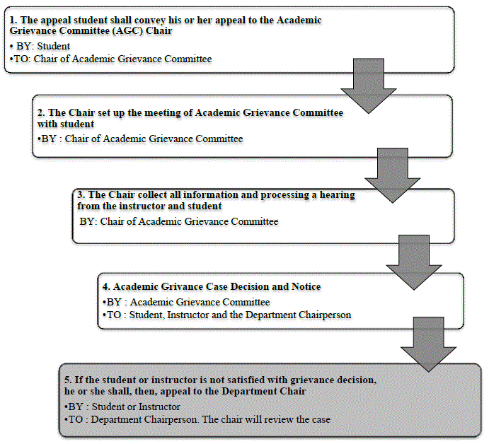 Appeal Grievance Procedure