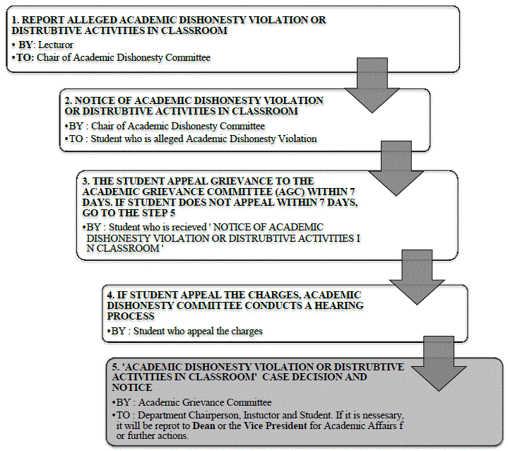 Sanction Process by Academic Dishonesty Violation