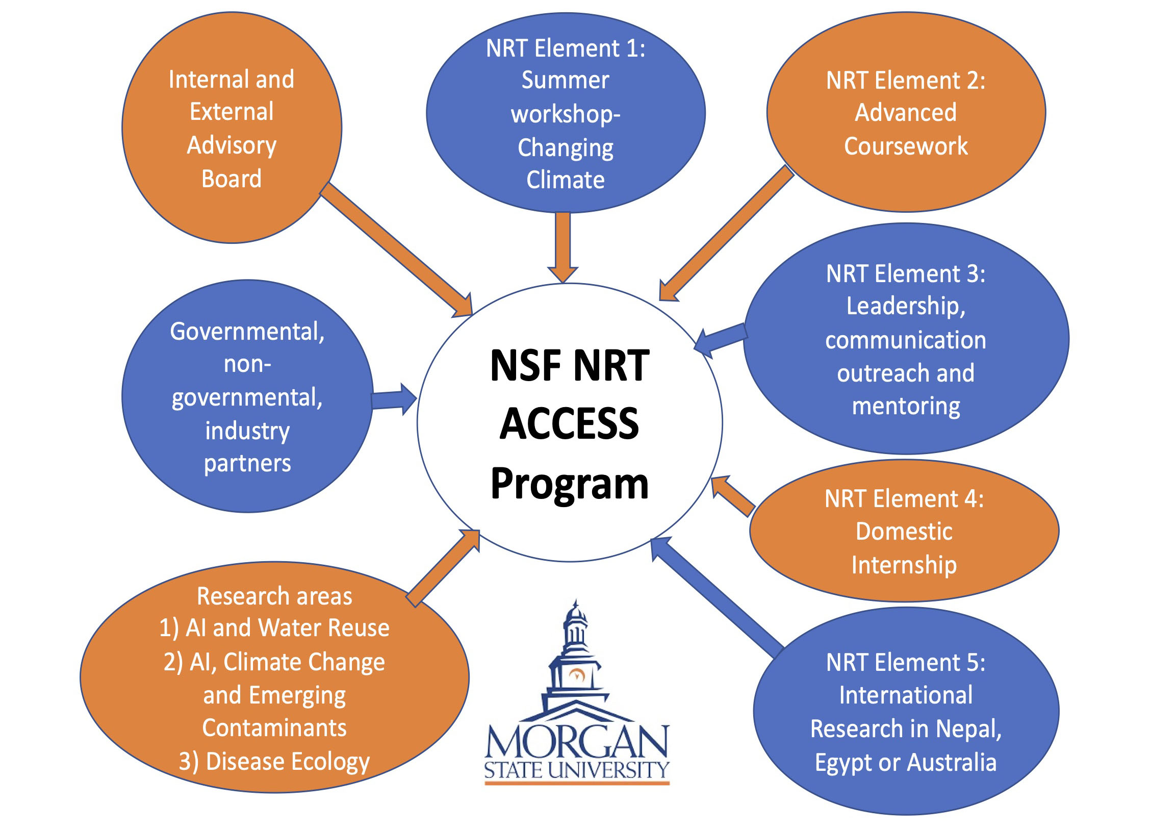NSF NRT Access Program graphic