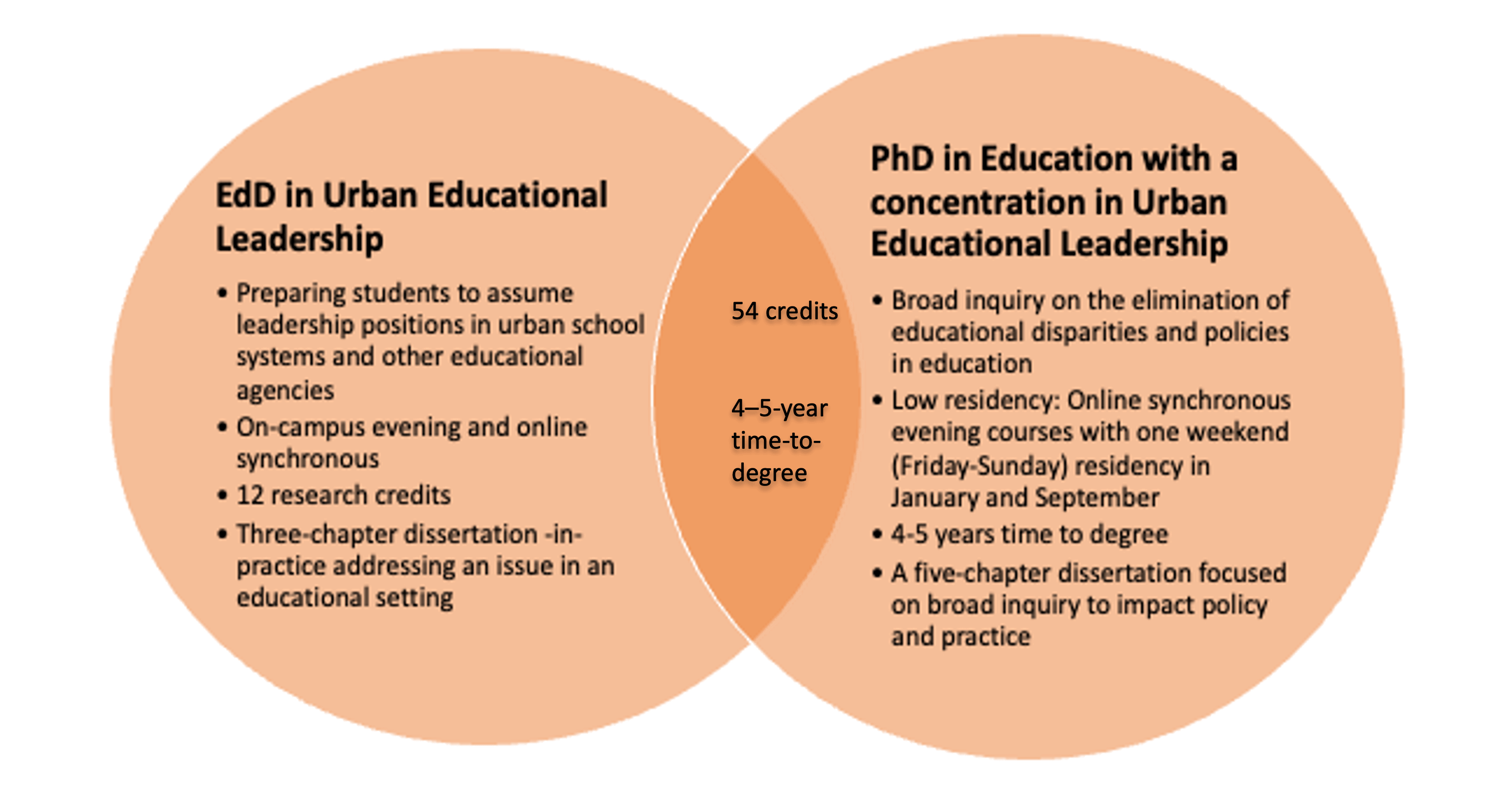 venn diagram of EdD and PhD programs