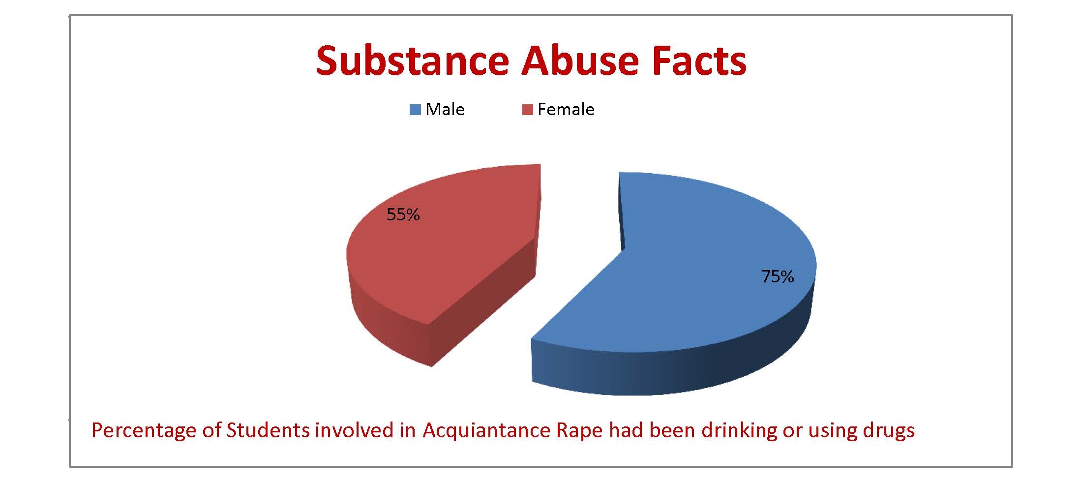 Substance Abuse Facts chart