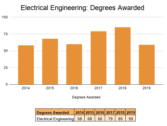 electrical engineering degrees awarded graphic