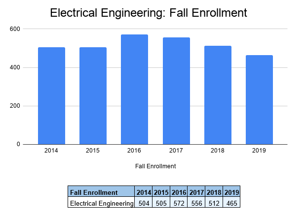 electrical engineering fall enrollment graphic