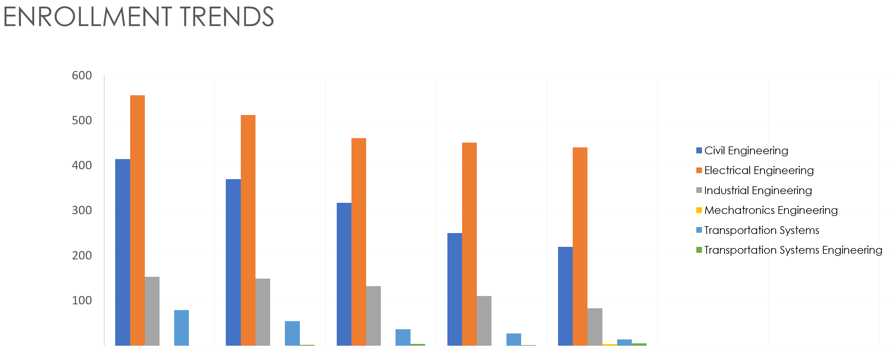 Morgan School of Engineering Enrollment Chart