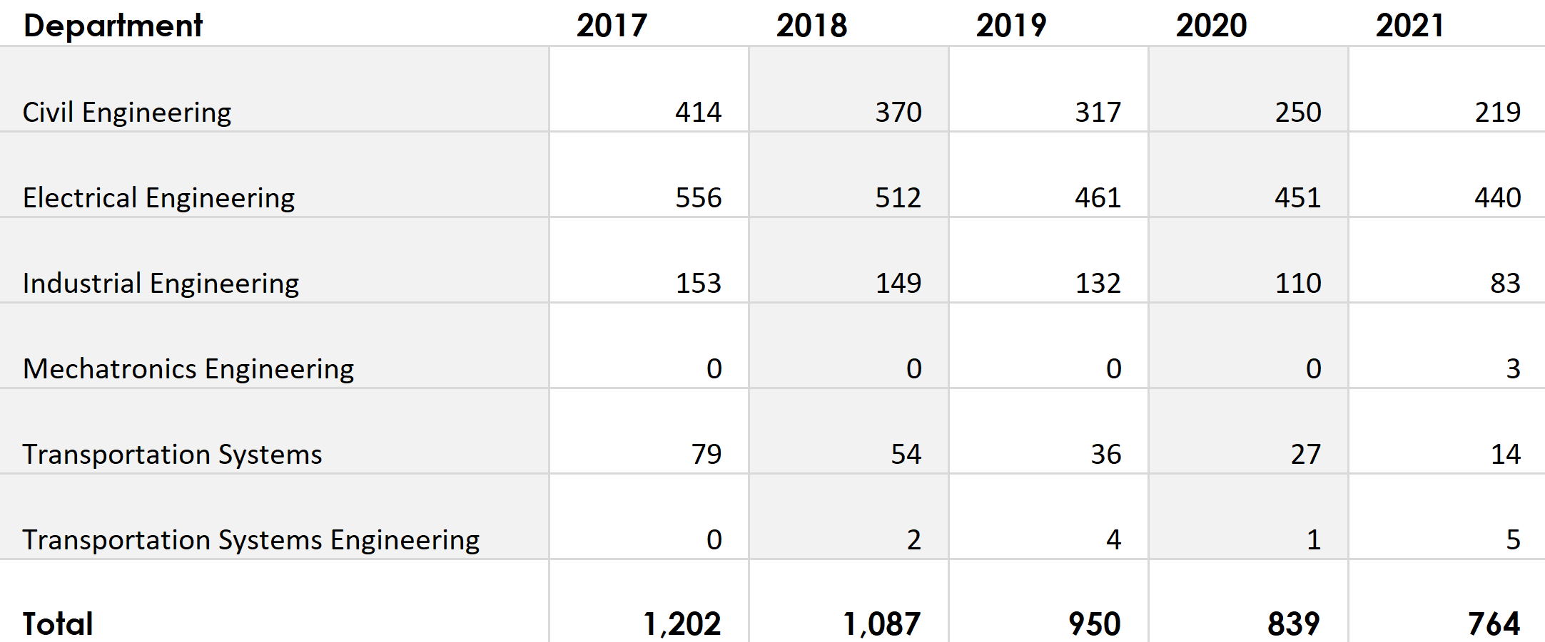 Morgan School of Engineering Enrollment Data Table